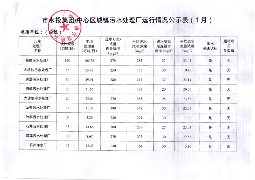 拼搏·体育城镇污水处理厂运行情况公示表（2019年1月）.jpg