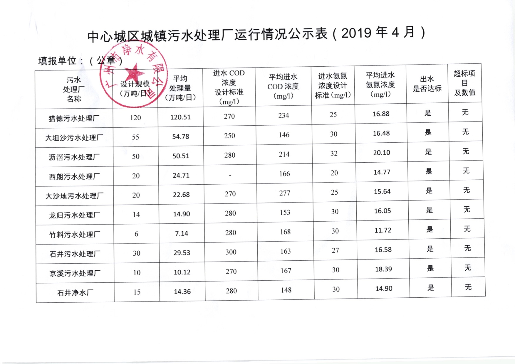 拼搏·体育城镇污水处理厂运行情况公示表（2019年4月）.jpg