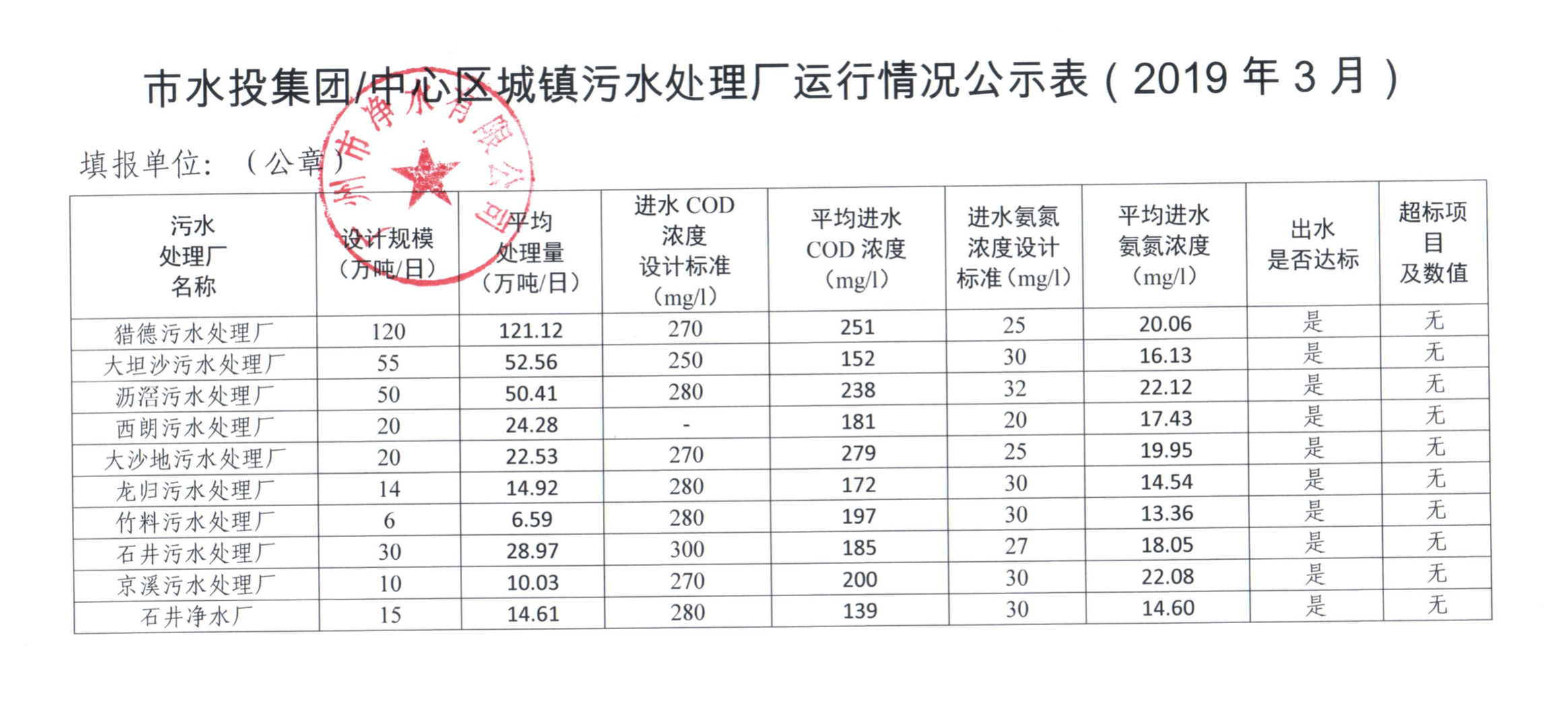 拼搏·体育城镇污水处理厂运行情况公示表（2019年3月）.png