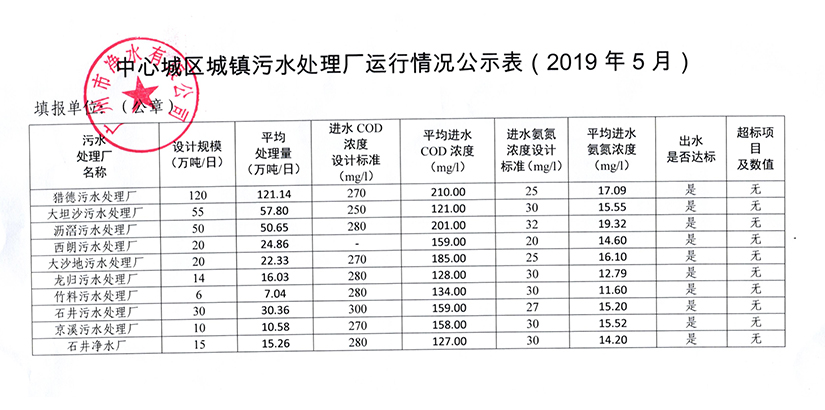 拼搏·体育城镇污水处理厂运行情况公示表（2019年5月）.jpg