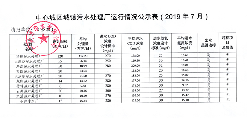 拼搏·体育城镇污水处理厂运行情况公示表（2019年7月）.jpg