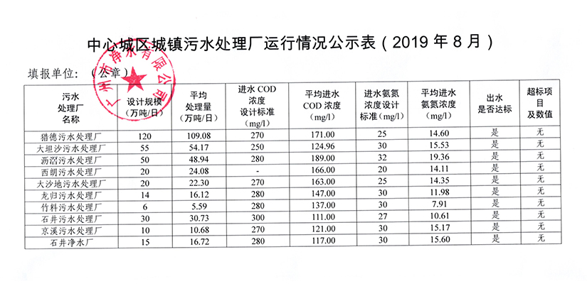 拼搏·体育城镇污水处理厂运行情况公示表（2019年8月）.jpg