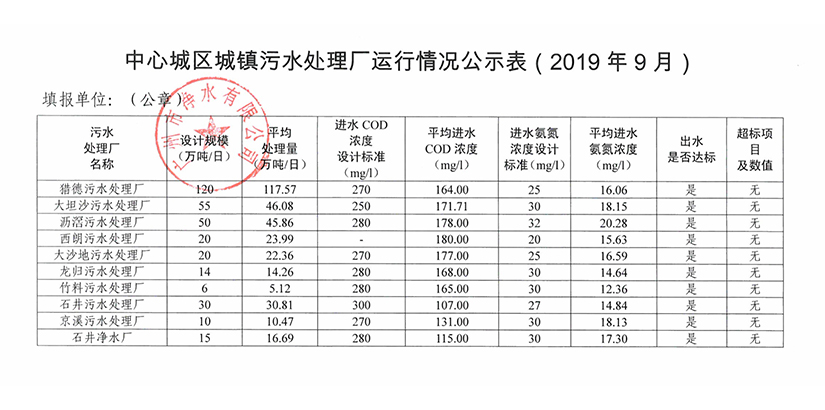 拼搏·体育城镇污水处理厂运行情况公示表（2019年9月）.jpg