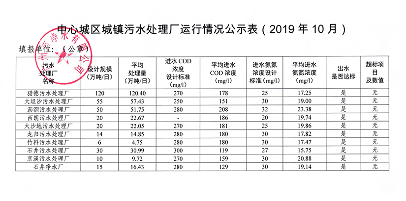 拼搏·体育城镇污水处理厂运行情况公示表（2019年10月）.jpg
