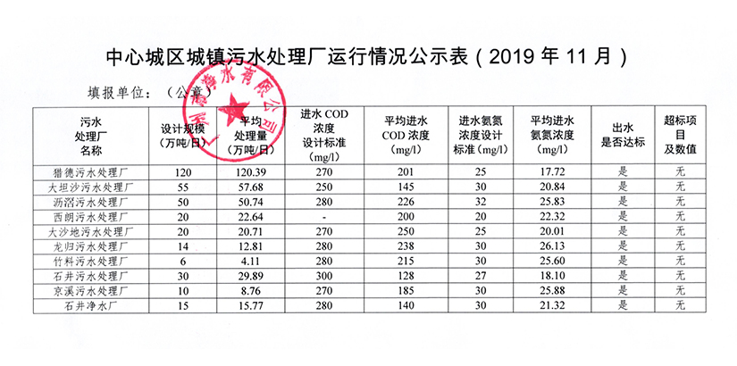 拼搏·体育城镇污水处理厂运行情况公示表（2019年11月）.jpg